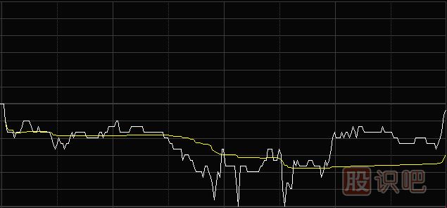 <a href=http://www.123cyq.com/jsfx/fs/ target=_blank class=infotextkey>分時圖</a>黃色均價買賣點分析應用八大法則
