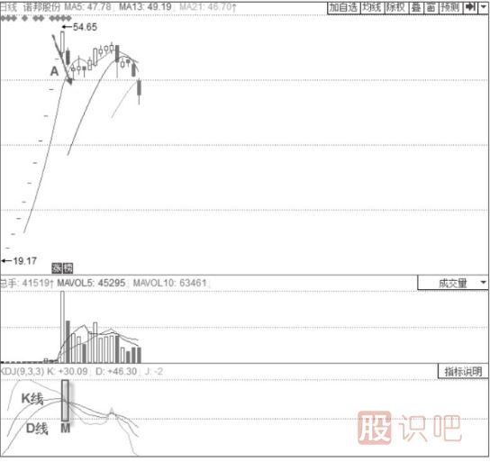 KDJ指標(biāo)詳解-K線與D線的買入信號(hào)與賣出信號(hào)