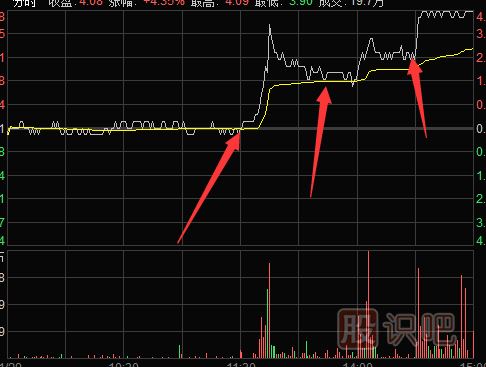 回調(diào)黃色均線支撐時的買點(diǎn)技巧