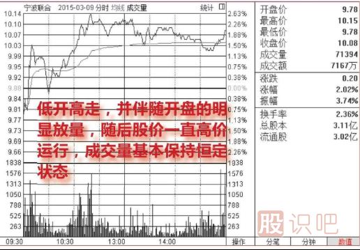 <a href=http://www.123cyq.com/jsfx/fs/ target=_blank class=infotextkey>分時(shí)圖</a>買入點(diǎn)提示-放量低開高走買入圖形