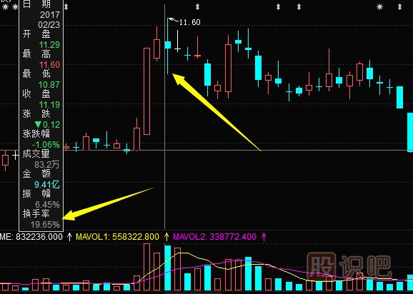 怎么分析股票頂部<a href=http://www.123cyq.com/jsfx/K/ target=_blank class=infotextkey>K線</a>形態(tài)