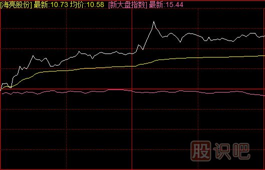 <a href=http://www.123cyq.com/jsfx/fs/ target=_blank class=infotextkey>分時(shí)圖</a>短線買入方法-與指數(shù)共振買入技法