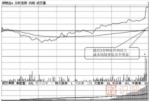 如何分析尾盤拉升的股票？尾盤拉升第二天走勢(shì)會(huì)怎么樣？