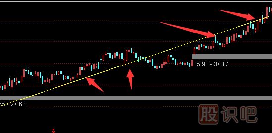 真突破后壓力位與支撐位的轉化-股票分析技巧