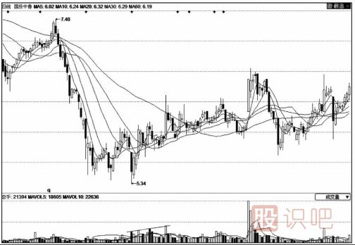 底部地量之后的放量形態(tài)后市走勢(shì)分析要點(diǎn)