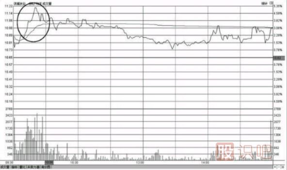 <a href=http://www.123cyq.com/jsfx/fs/ target=_blank class=infotextkey>分時圖</a>走勢沖高回落形態(tài)的<a href=http://www.123cyq.com/cgjq/mc/ target=_blank class=infotextkey>賣出</a>點