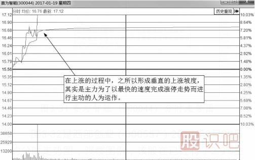什么樣的分時圖會漲停？即將漲停買入法