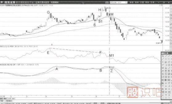 MACD背離賣點確認