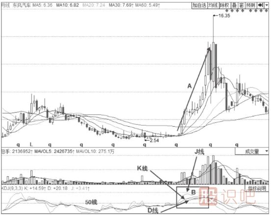 KDJ指標(biāo)判斷趨勢(shì)技巧與策略-50線之上的多頭趨勢(shì)