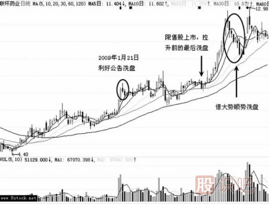 <a href=http://www.123cyq.com/GPRM/zs/3692.html target=_blank class=infotextkey>主力</a>是如何借利好洗盤的