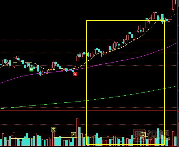 縮量但股價(jià)快速上漲的走勢應(yīng)該如何分析？