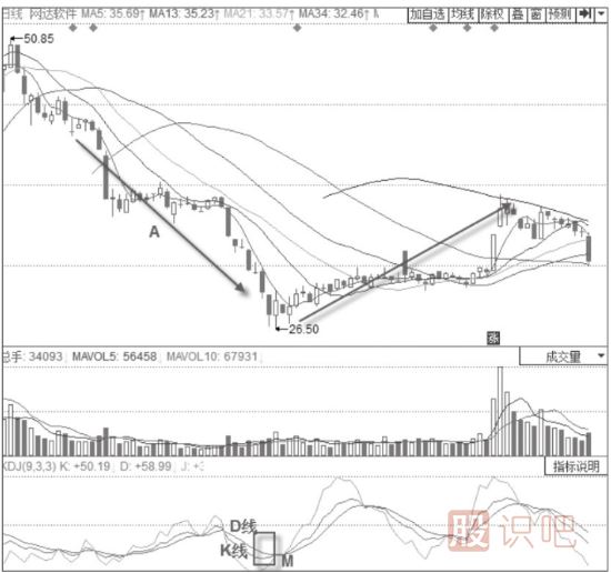 KDJ指標(biāo)詳解-K線與D線的買入信號(hào)與賣出信號(hào)