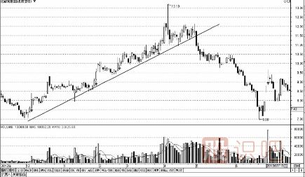 三種放量下跌必須賣股票出的形態(tài)
