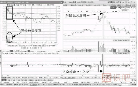 分時圖賣出形態(tài)-寬幅震蕩陰線資金流出