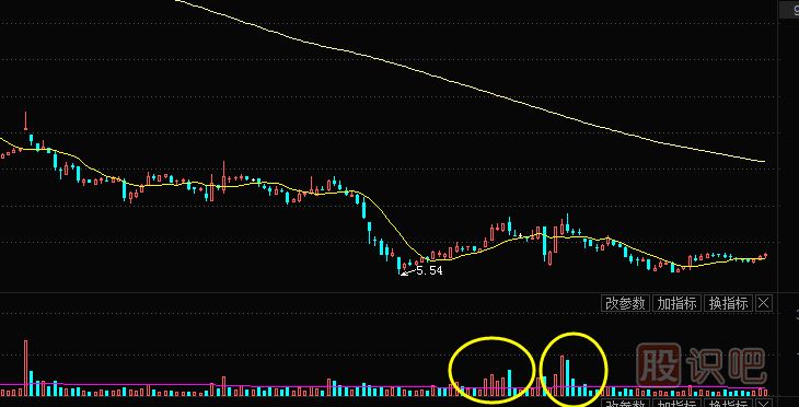 股票底部放量盤整是好是壞？
