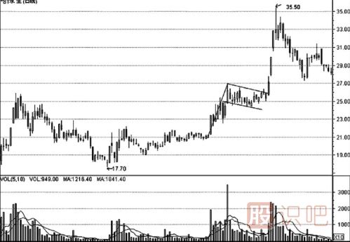 K線形態(tài)的最佳買賣點（圖解）