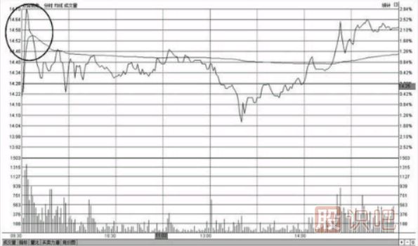 分時圖走勢沖高回落形態(tài)的賣出點