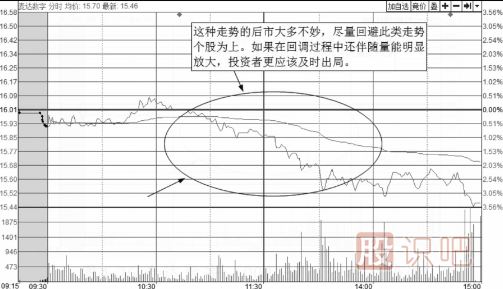 如何分析分時圖走勢中的回調(diào)買賣點(diǎn)