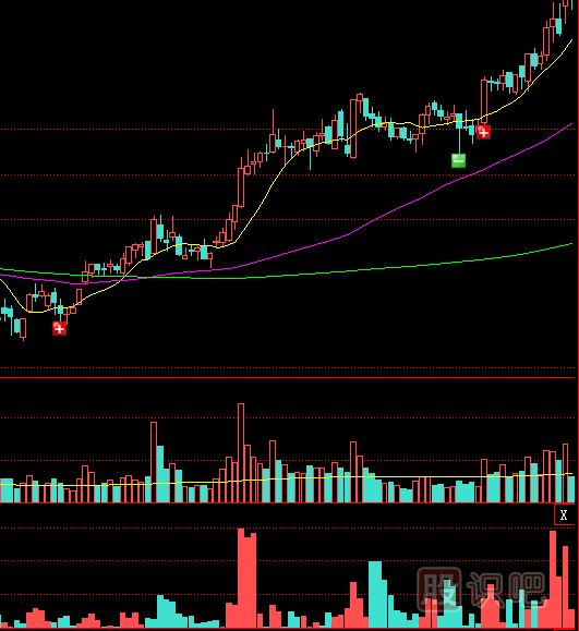 成交量指標(biāo)到底有多重要？我們分析成交量的錯(cuò)誤判斷有哪里？
