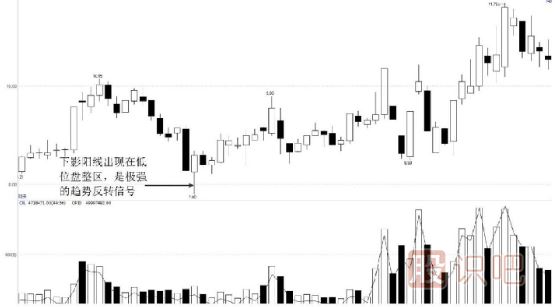 K線(xiàn)圖形態(tài)買(mǎi)賣(mài)分析-下影陽(yáng)線(xiàn)的多空分析