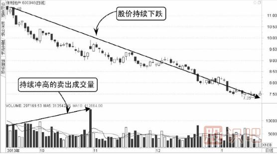 如何分辨分時(shí)圖中買賣成交量