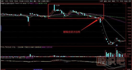 K線(xiàn)圖形態(tài)中的跌破箱底必賣(mài)形態(tài)