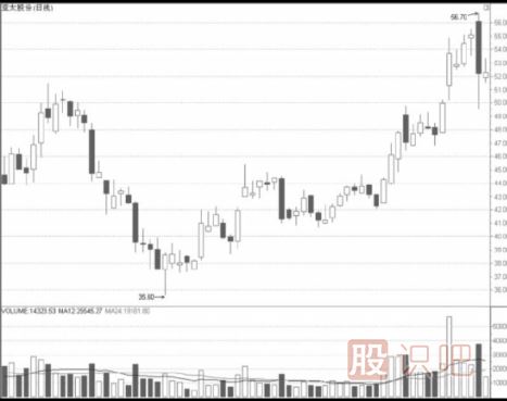 高送轉(zhuǎn)股的短線操作技巧