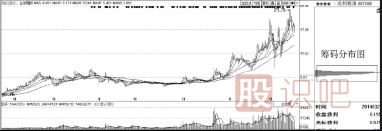 如何從股票橫盤走勢(shì)中看主力