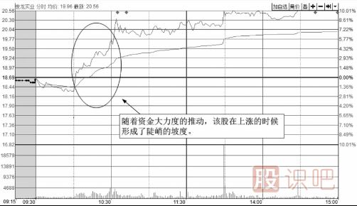 從<a href=http://www.123cyq.com/jsfx/fs/ target=_blank class=infotextkey>分時(shí)圖</a>的上漲角度來(lái)分析強(qiáng)勢(shì)上漲的圖形