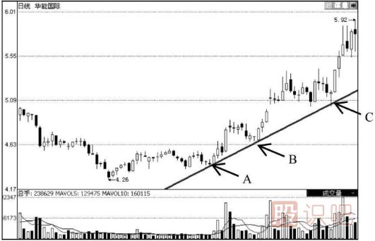 如何選到上升趨勢(shì)中的股票-選股技巧大全