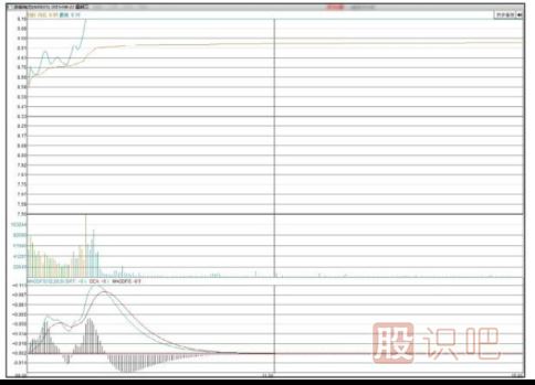 股票拉升前的特征-漲停板突破密集區(qū)