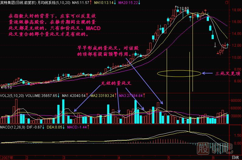 成交量均線死叉-MACD死叉-戰(zhàn)法