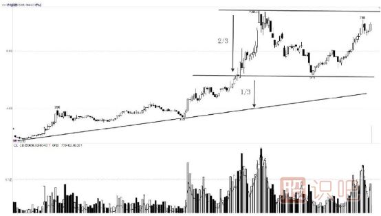 通過股價(jià)回調(diào)的百分比來找買賣點(diǎn)