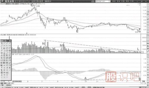單邊縮量底與MACD底背離形態(tài)解讀