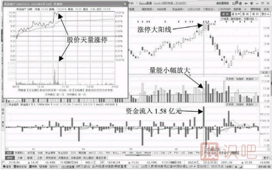 誘多<a href=http://www.123cyq.com/GPRM/sy/870.html target=_blank class=infotextkey>漲停板</a>-放量漲停陽線誘多形態(tài)
