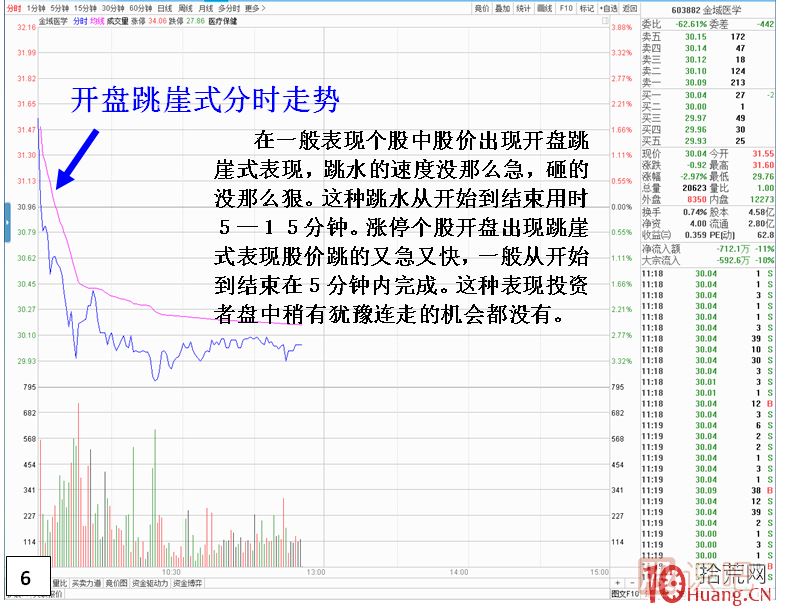 漲停板次日，開盤跳崖式分時(shí)走勢,
