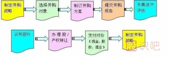 并購(gòu)業(yè)務(wù)流程