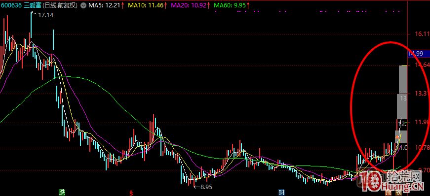 哪種K線結構容易加速大漲或漲停板？,