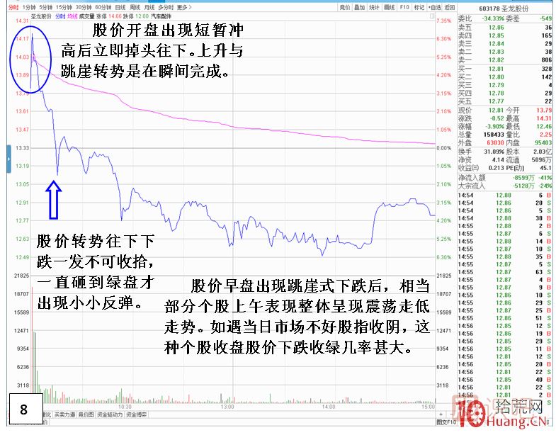 漲停板次日，開盤跳崖式分時(shí)走勢,