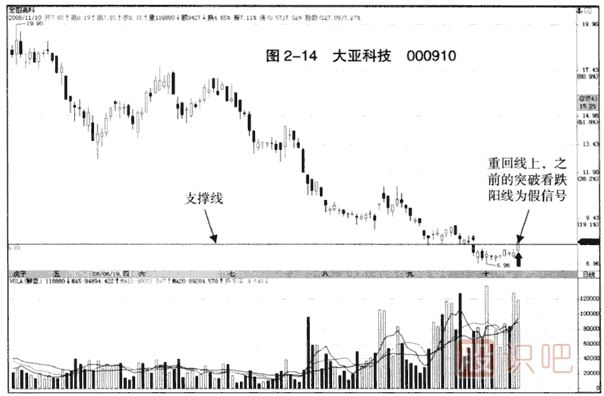 下跌趨勢(shì)中的假突破看跌大陰線