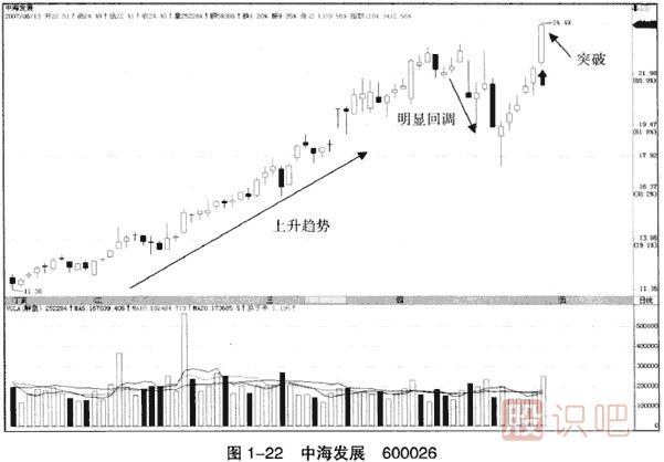 <a href=http://www.123cyq.com/GPRM/sy/1364.html target=_blank class=infotextkey>上漲</a>趨勢中的假突破看漲<a href=http://www.123cyq.com/GPRM/sy/1230.html target=_blank class=infotextkey>大陽線</a>