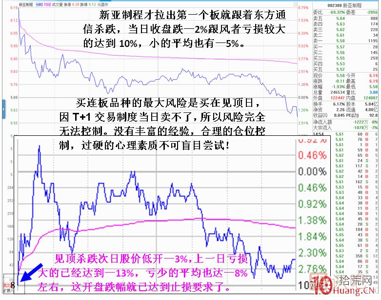 妖股見頂風險最大！止損必須堅決干脆??！,