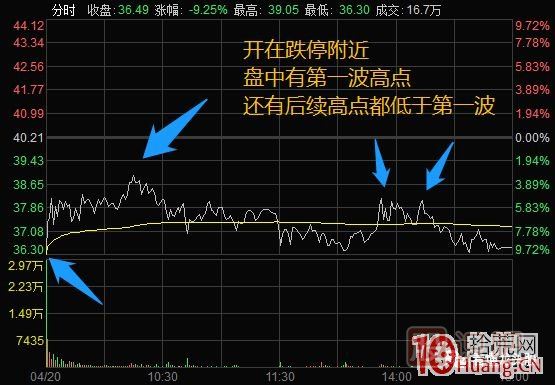 超短高手漲停板賣股技術深度教程 4：漲停連板股，超級陰線炸板的次日如何操作？核按鈕？,