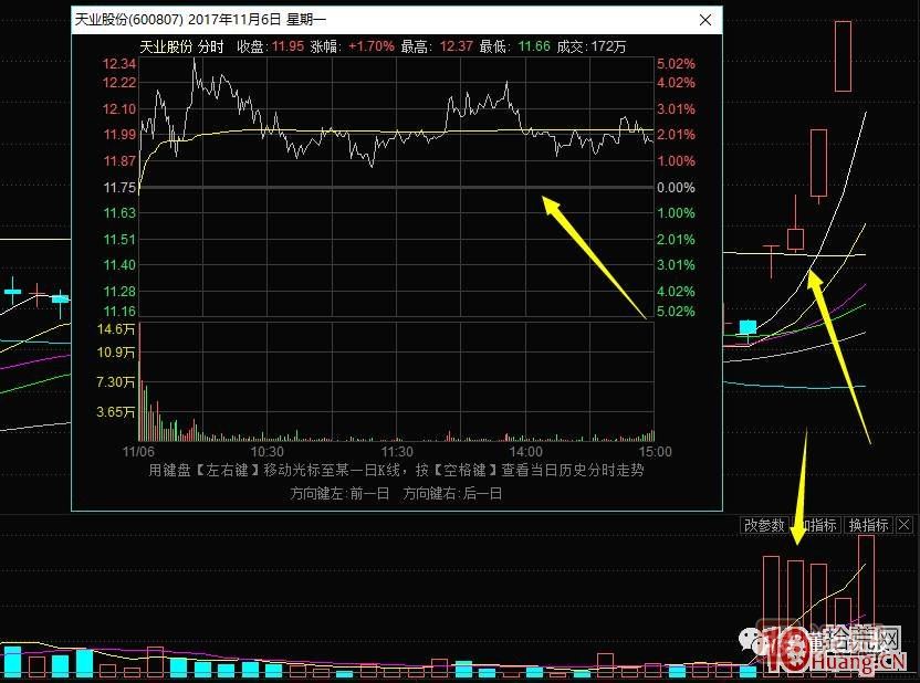 超短高手漲停板賣股技術深度教程 2：龍頭爆巨量爛板，次日如何操作,