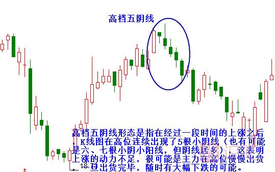 高檔五<a href=http://www.123cyq.com/GPRM/sy/1028.html target=_blank class=infotextkey>陰線</a>