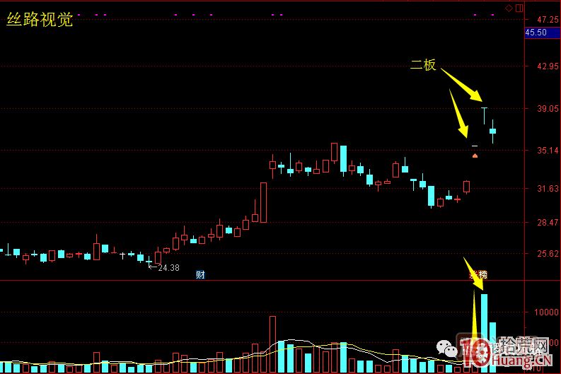 首板次日的集合競(jìng)價(jià)量能探討，與1進(jìn)2模式競(jìng)價(jià)介入的高勝率策略 深度教程,