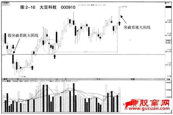 下跌趨勢(shì)中的假突破看跌大陰線