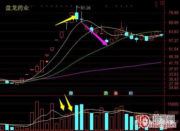 超短高手漲停板賣(mài)股技術(shù)深度教程 6:龍頭股大長(zhǎng)陰之后怎么辦 超短高手漲停板賣(mài)股技術(shù)深度教程 6:龍頭股大長(zhǎng)陰之后怎么辦,
