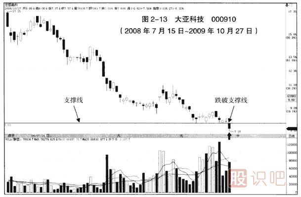 下跌趨勢(shì)中的假突破看跌大陰線