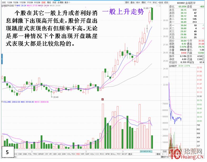 漲停板次日，開盤跳崖式分時(shí)走勢,